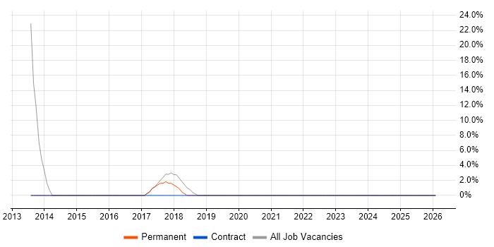SQL Server Integration Services job vacancy trend in Newton Abbot