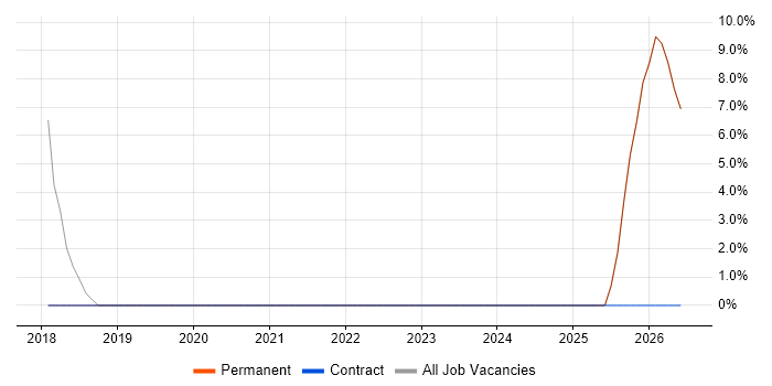T-SQL job vacancy trend in Newton Abbot