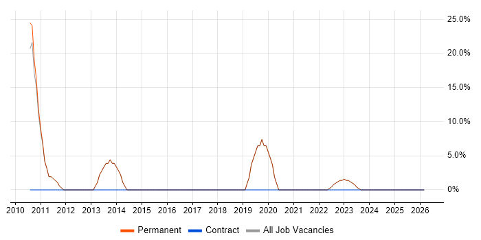 Test Automation job vacancy trend in Newton Abbot