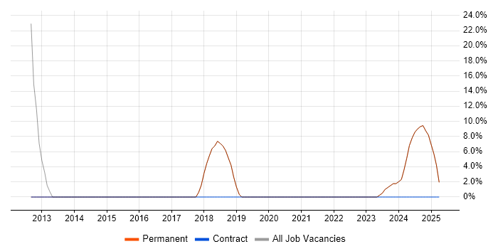 Job vacancy trend for Time Management in Newton Abbot