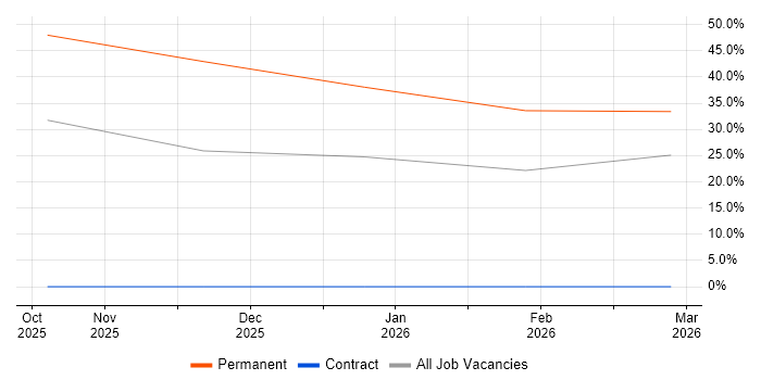 Trainee IT Support job vacancy trend in Newton Abbot