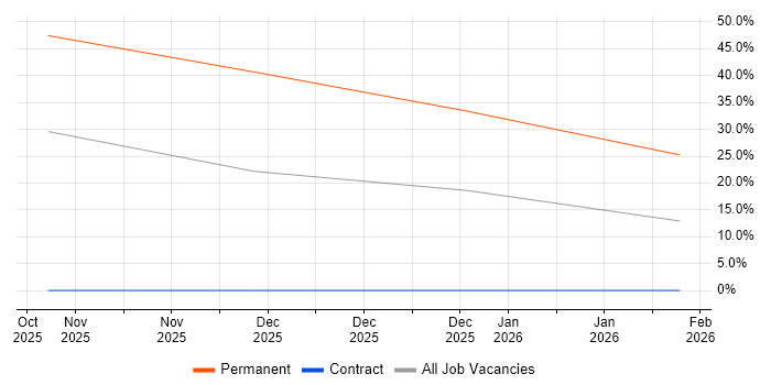 Trainee IT Technician job vacancy trend in Newton Abbot