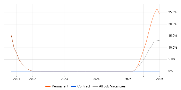 Trainee job vacancy trend in Newton Abbot