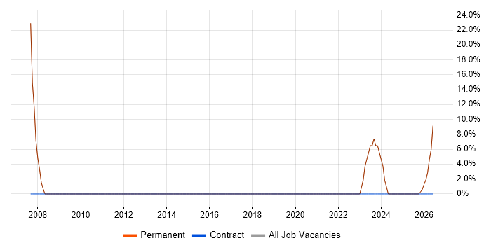 VoIP job vacancy trend in Newton Abbot