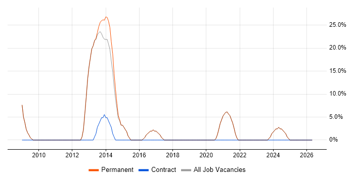Web Developer job vacancy trend in Newton Abbot
