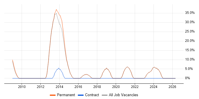 Web Development job vacancy trend in Newton Abbot