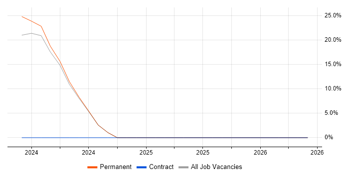 Wi-Fi job vacancy trend in Newton Abbot