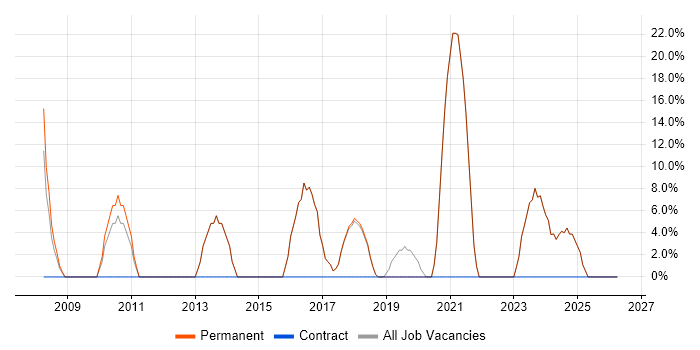 Windows Server job vacancy trend in Newton Abbot