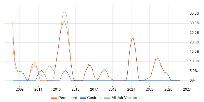 Windows job vacancy trend in Newton Abbot