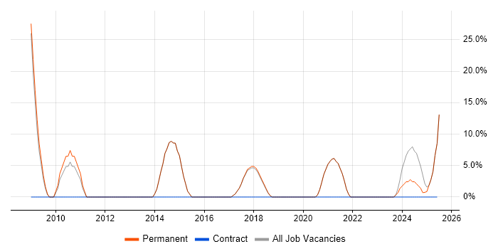Job vacancy trend for Workflow in Newton Abbot