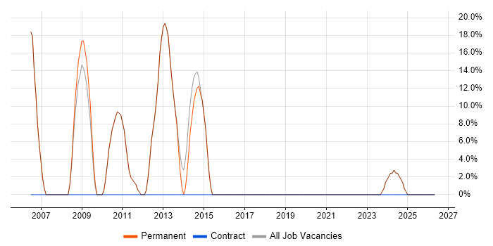 XML job vacancy trend in Newton Abbot