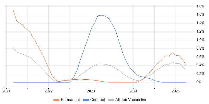 Job vacancy trend for Next.js in Devon Job vacancy trend for Next.js in Devon