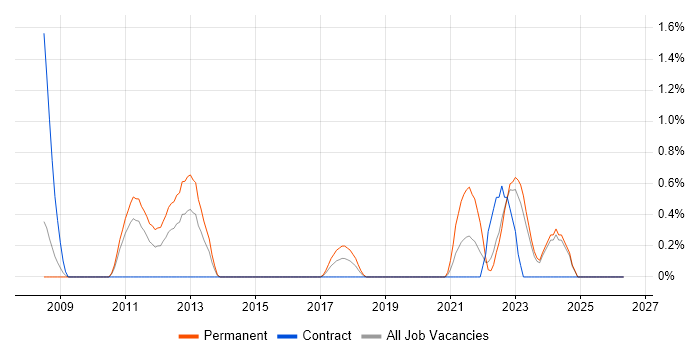 NFS job vacancy trend in Devon