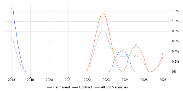 NGFW job vacancy trend in Devon