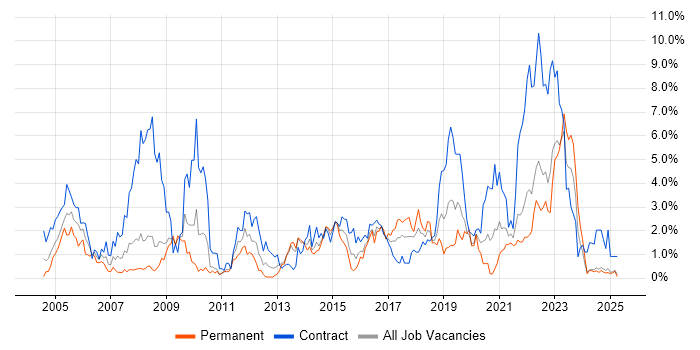 Job vacancy trend for NHS in Devon Job vacancy trend for NHS in Devon