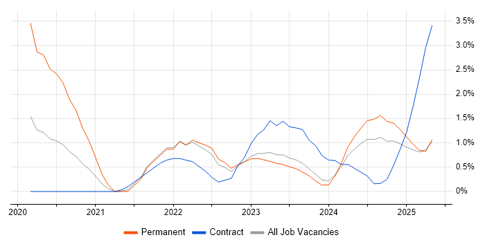 Job vacancy trend for NIST in Devon Job vacancy trend for NIST in Devon