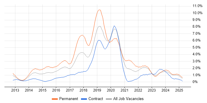 Job vacancy trend for Node.js in Devon