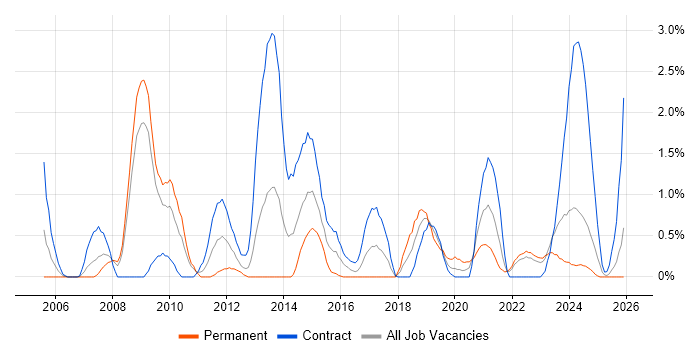 Non-Functional Testing job vacancy trend in Devon
