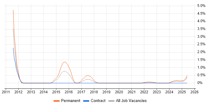 Job vacancy trend for NumPy in Devon Job vacancy trend for NumPy in Devon