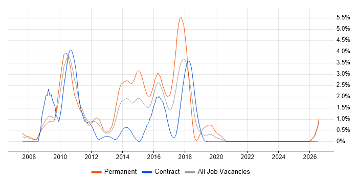 NUnit job vacancy trend in Devon