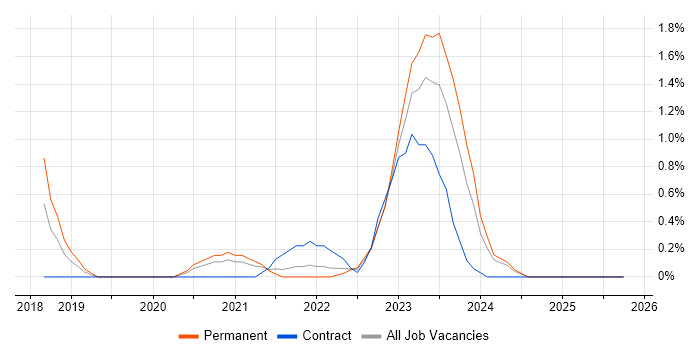 Nutanix job vacancy trend in Devon