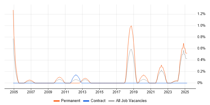 Job vacancy trend for NVQ Level 3 in Devon Job vacancy trend for NVQ Level 3 in Devon