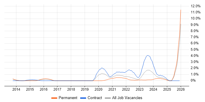 OAuth job vacancy trend in Devon