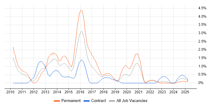 Job vacancy trend for Objective-C in Devon Job vacancy trend for Objective-C in Devon
