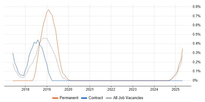 Job vacancy trend for Octopus Deploy in Devon