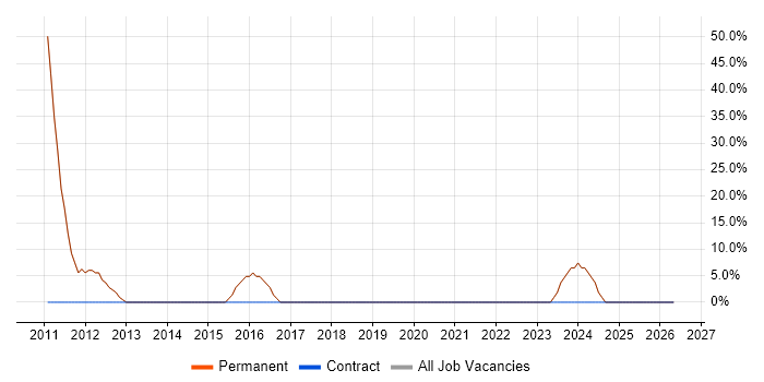 ASP.NET job vacancy trend in Okehampton
