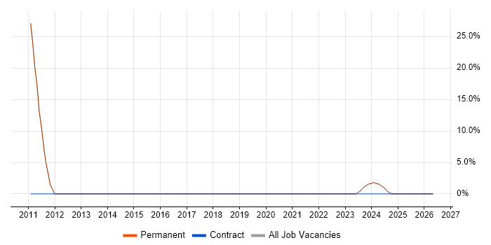 Developer job vacancy trend in Okehampton