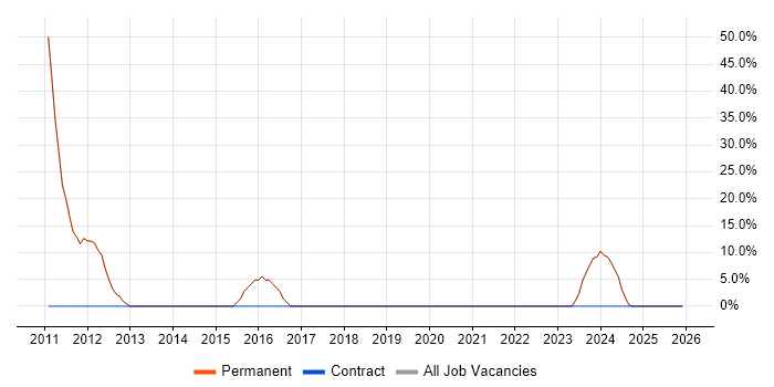 .NET job vacancy trend in Okehampton