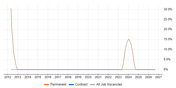 Microsoft job vacancy trend in Okehampton
