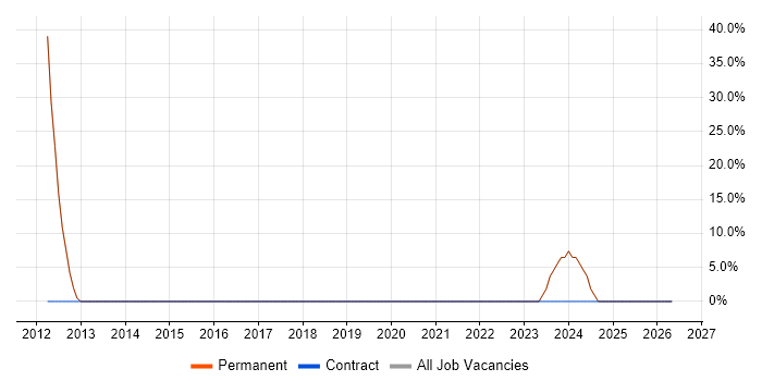MVC job vacancy trend in Okehampton