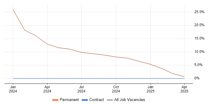 Job vacancy trend for Senior in Okehampton Job vacancy trend for Senior in Okehampton