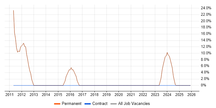 SQL job vacancy trend in Okehampton