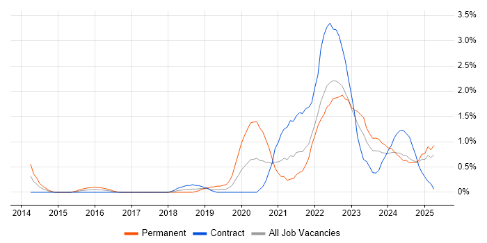 Job vacancy trend for Onboarding in Devon Job vacancy trend for Onboarding in Devon