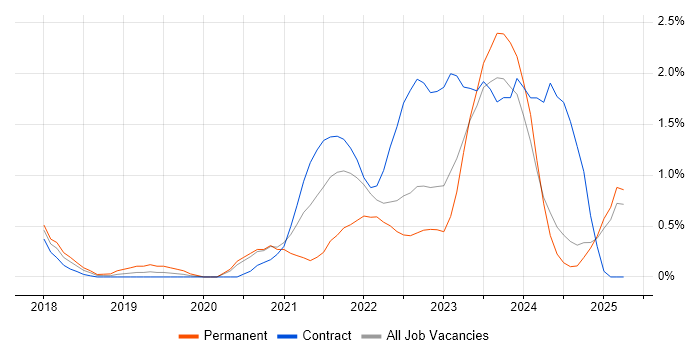 Job vacancy trend for OneDrive in Devon Job vacancy trend for OneDrive in Devon