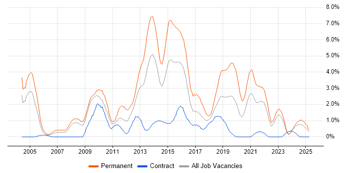 Job vacancy trend for OOP in Devon Job vacancy trend for OOP in Devon