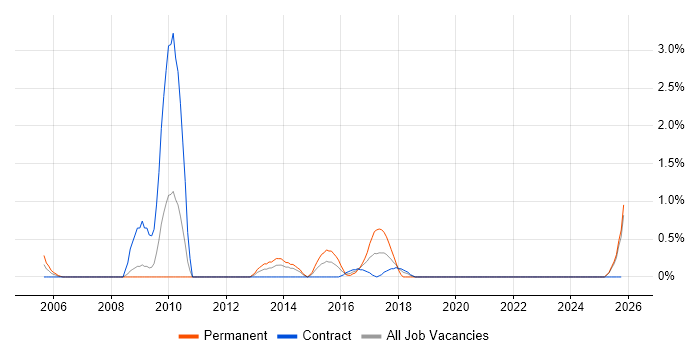 Open Source Development job vacancy trend in Devon