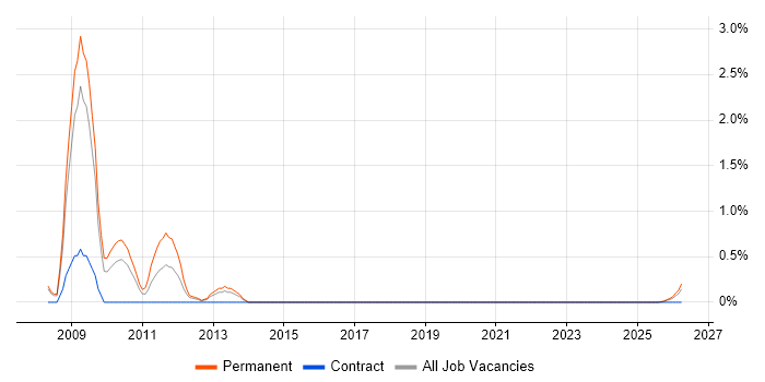 OpenGL job vacancy trend in Devon
