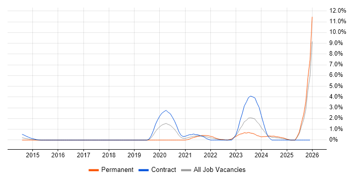 OpenID job vacancy trend in Devon