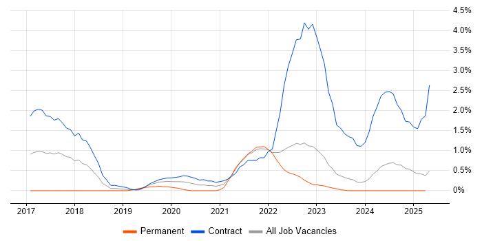 Job vacancy trend for OpenShift in Devon Job vacancy trend for OpenShift in Devon