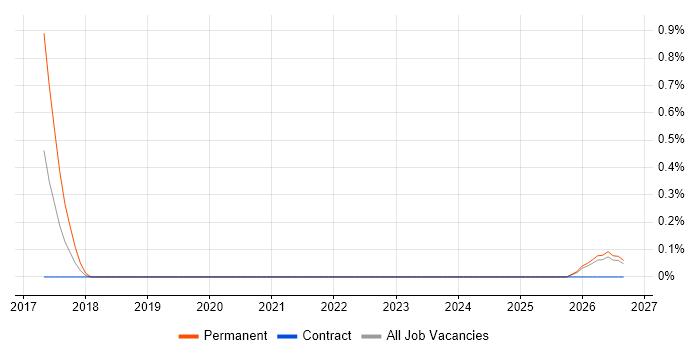 Operational Resilience job vacancy trend in Devon