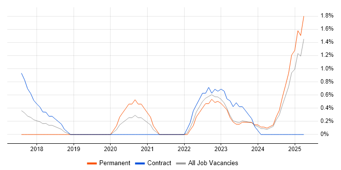Job vacancy trend for Operational Technology in Devon Job vacancy trend for Operational Technology in Devon