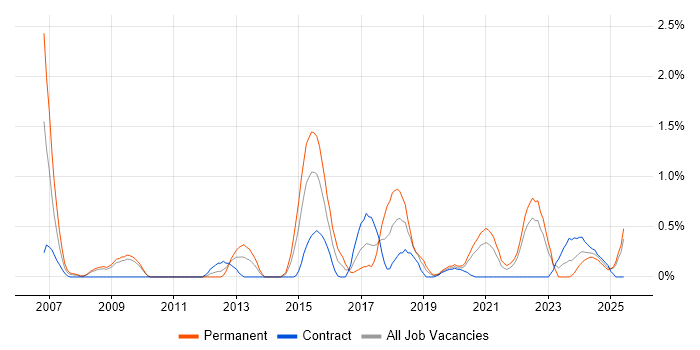 Job vacancy trend for Operations Engineer in Devon Job vacancy trend for Operations Engineer in Devon