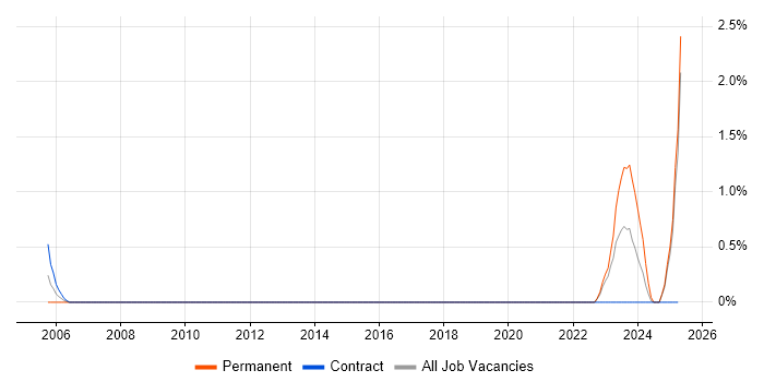 Job vacancy trend for Operations Team Leader in Devon Job vacancy trend for Operations Team Leader in Devon
