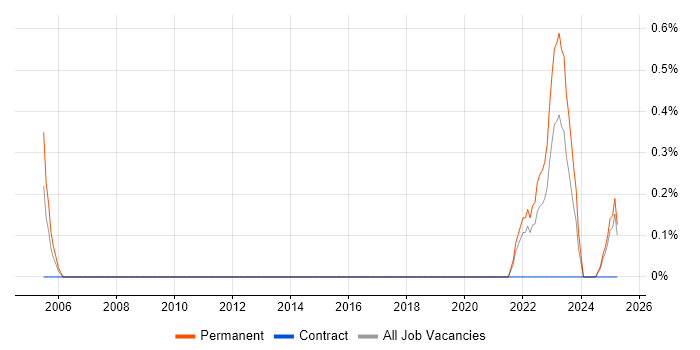 Job vacancy trend for Optical Engineer in Devon Job vacancy trend for Optical Engineer in Devon