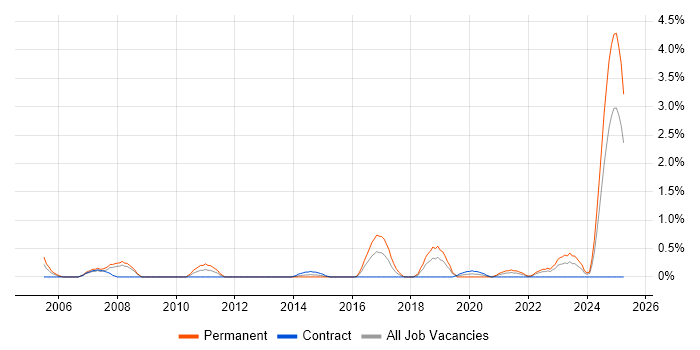 Job vacancy trend for Optoelectronics in Devon Job vacancy trend for Optoelectronics in Devon