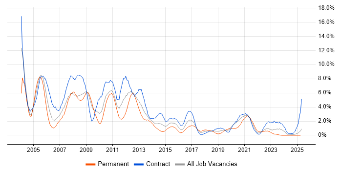 Job vacancy trend for Oracle Database in Devon Job vacancy trend for Oracle Database in Devon